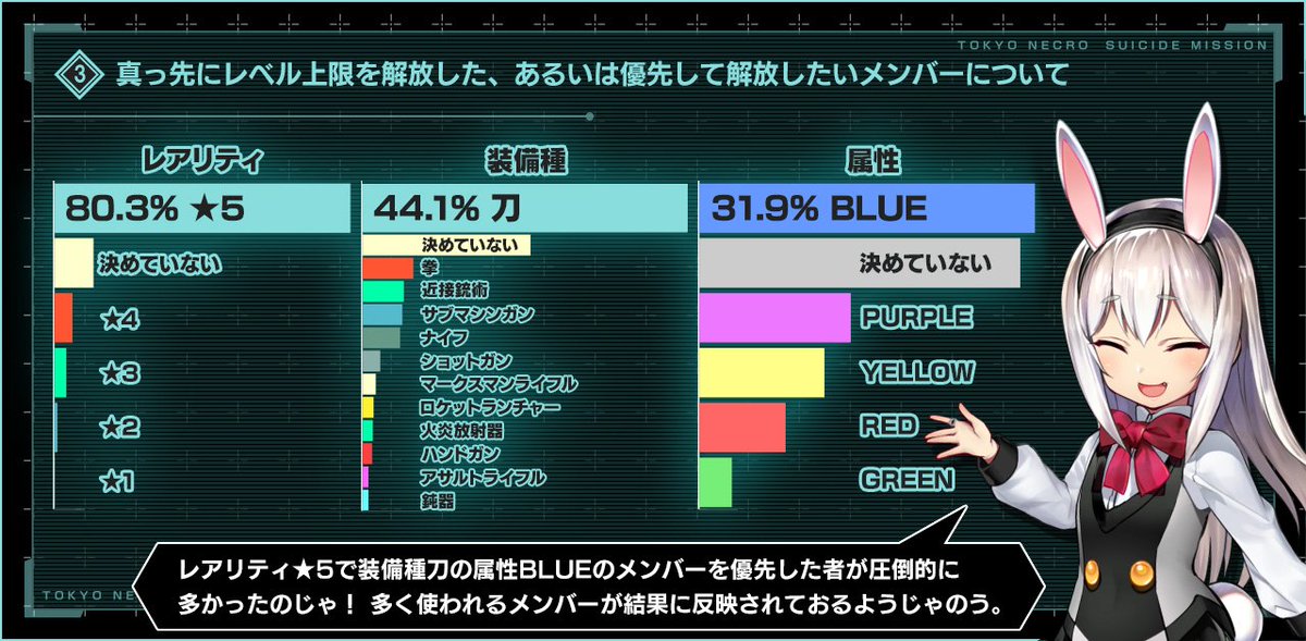 凍京necro トウキョウ ネクロ Suicide Mission 公式 On Twitter 運営からのお知らせ 1 7 2021年6月22日より開催したユーザーアンケートにて 寄せいただいた回答の集計が完了いたしましたので ご紹介させていただきます なお 設問の一部を省略 統合した