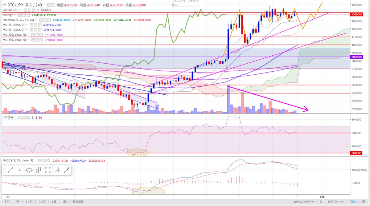 atarikabunet's tweet photo. #BTC #ビットコイン
438万円

引き続き狭いレンジ。
4万ドルの壁が厚い。

出来高も細っているので
一旦調整がセオリーか。

RSIも凪状態。

月足確定も目前で
厚い壁を抜けてくるのか
月足上髭を伸ばすか注目。

個人的には一旦調整と見る。

#仮想通貨投資
#仮想通貨
#イーサリアム https://t.co/uYsrHVNPym