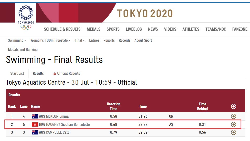 dyxnetgroup's tweet photo. 【 #DYXnet always support Hong Kong Athletes! 】
🚩Congrats to #SiobhanHaughey for winning the second medal at #tokyo2020olympics! She also broke the women’s 100m freestyle Asian record, and became the first local athlete to win more than one Olympic medal in #HKG! Proud of you! https://t.co/a8CevwPxJ6