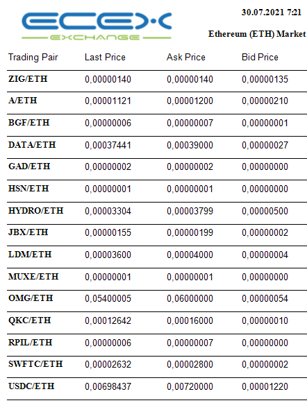 EcexExchange's tweet photo. Ecex Exchange https://t.co/KGn0Md6BhX
Latest Ethereum (ETH) market prices 
#EcexExchange #ZIG #Depository #Investment #USDT #ETH #Ziggurat #XLM #Stellar https://t.co/nRNgBtsN0C