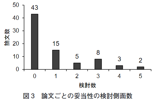 Daiki Nakamura On Twitter 研究結果２ 妥当性の確認不足 多くの実証研究では測定の妥当性に関する証拠 を全く示していません 特に 本質的な側面や外的な側面の証拠は示されない傾向にあります Https T Co Fommqvtl2f Twitter