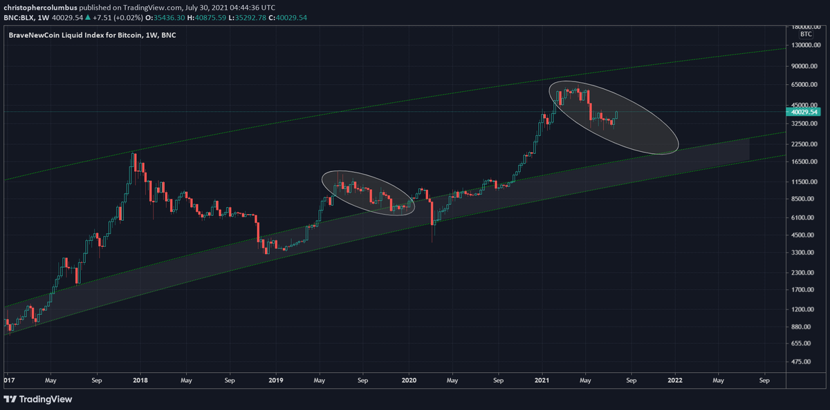 No blow off top? A less precipitous decline?