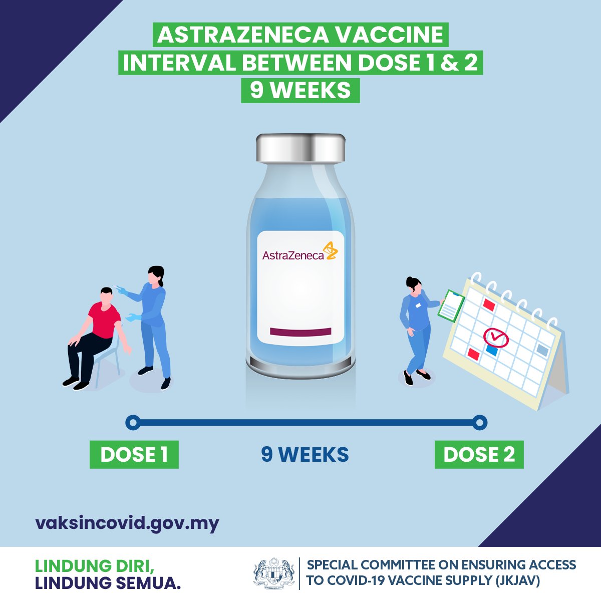 Vaksin Covid 19 On Twitter The Dosing Interval For The Astrazeneca Vaccine Has Been Shortened To 9 Weeks From 12 Weeks Second Dose Appointment For Those Who Participated In The Az First Round