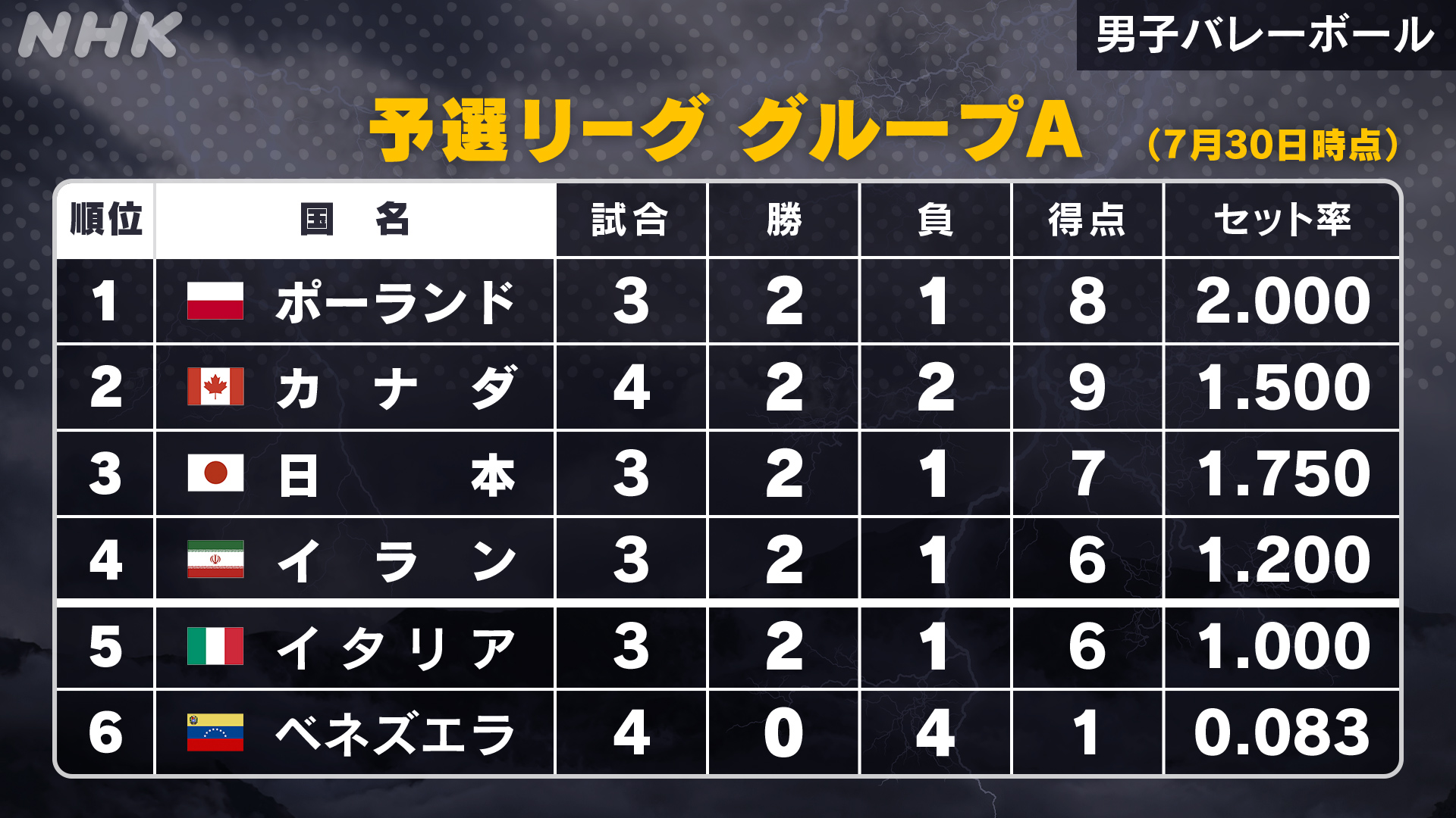 Nhkスポーツ バレーボール 現在の勝ち点表 日本 ポーランド Nhk総合で放送中 30日時点では日本代表は3位 予選リーグ突破を目指します 競技日程や特集記事はこちら T Co Nctnvn5gxd 東京五輪 東京オリンピック オリンピック