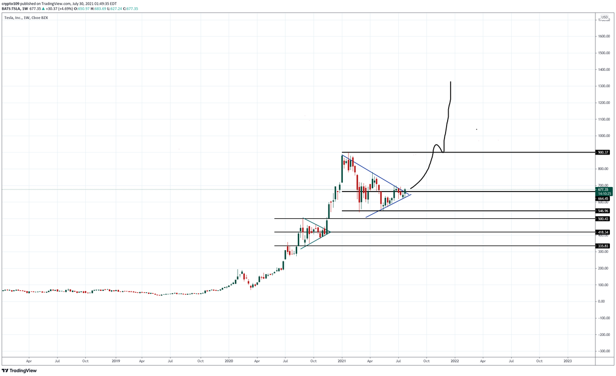 Trading_joe1's tweet image. $TSLA its happening 

#TSLA #AMD #SNAP #GME #AMC #AMZN