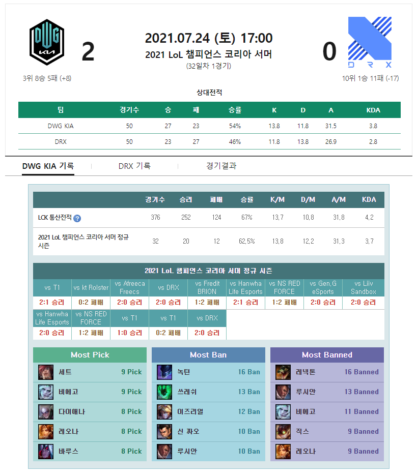 leiwrong2's tweet photo. 안녕하세요~ 오랜만에 인사드리네요.

이제 LCK 경기 일정과 원하시는 경기 데이터를 한 눈에 모아볼 수 있는 페이지가 신설됐습니다.

https://t.co/mhSjfDQEdz에 접속하셔서 상단 일정표를 보시면 되는데요.

자세히 보길 원하시는 경기를 클릭만 하시면 됩니다.

많은 이용 부탁드려요~ https://t.co/9ZLvRH6MjQ