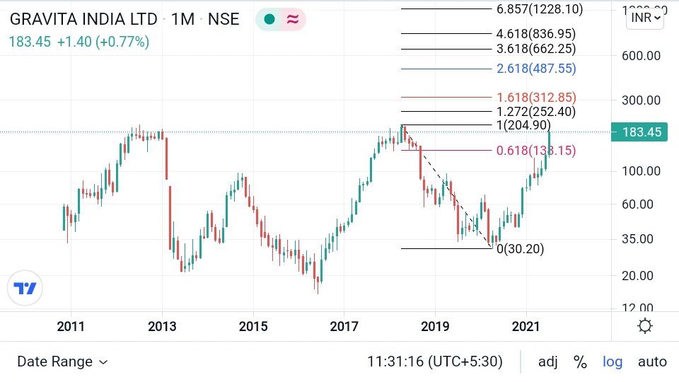 idineshptl's tweet photo. #GRAVITA- 183
Objective is to move higher towards ATH cross and than 1.272% and 1.618%
Base Case 138.
#Probability https://t.co/MQZfnRj9mn
