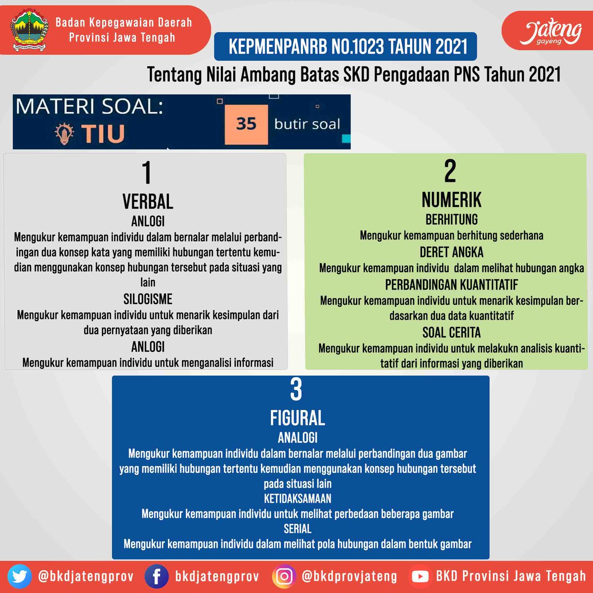 bkdprovjateng's tweet photo. Hayoo.. siapa #Sobatcasn yang dari kemarin tanya materi &amp; Waktu #CPNS2021 ke Mimin…? Berikut Mimin infokan merujuk kepada Kep Menteri PAN-RB No.1023/2021 ttg Nilai Ambang Batas SKD Pengadaan CPNS TA 2021.
@provjateng 
@kominfo_jtg 
@humasjateng 
@KIPROVJATENG 
#JatengGayeng https://t.co/w8N8DouKgB
