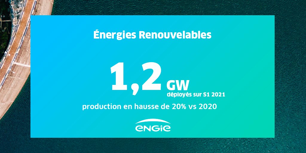 Excellente performance au 1er semestre 2021 : 
✅Hausse de 42,4% de l’EBIT
✅Forte croissance de l’EBITDA
✅Guidance 2021 relevée
✅Augmentation de 20% de la production d’énergie renouvelable
ENGIE accélère pour atteindre son ambition #NetZeroCarbon ⬇️ bit.ly/3yqlY44