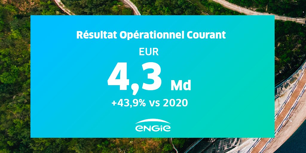 ENGIEgroup's tweet photo. Excellente performance au 1er semestre 2021 : 
✅Hausse de 42,4% de l’EBIT
✅Forte croissance de l’EBITDA
✅Guidance 2021 relevée
✅Augmentation de 20% de la production d’énergie renouvelable
ENGIE accélère pour atteindre son ambition #NetZeroCarbon ⬇️ https://t.co/fsgHlsj4Xn https://t.co/OF3Tnjl57K
