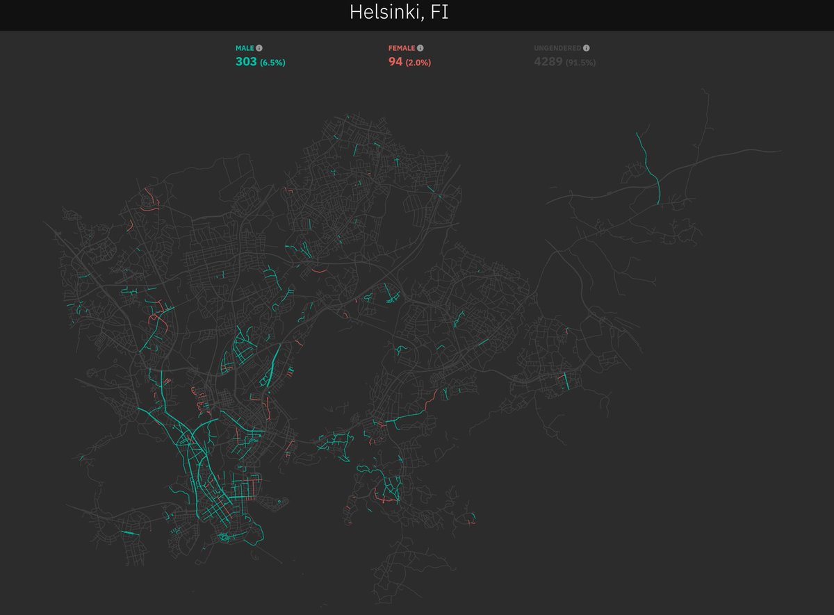 Out of 397 epynomous streets in #Helsinki, 303 are named after males, 94 are named after females. https://t.co/98eAGvFef8 

Project done as a part of @futurice's @spiceprog 

Data can be downloaded from https://t.co/HgKseh2tj4 https://t.co/bikmJn9xnZ