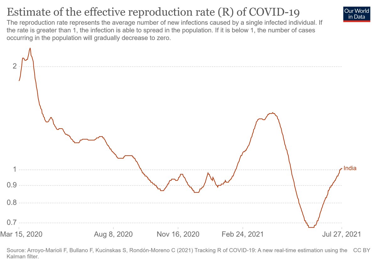 R value of India has reached again above 1 at 1.01%. Its time to be more cautious now. If the R rate is greater than 1, the infection is able to spread in the population.