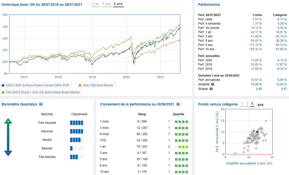 Quantalys's tweet photo. 📈[#fondsdujour] Un #fonds Allocation Offensive Monde de  la société de gestion franco-allemande @ODDO_BHF

✅+15,12 % YTD au 28/07
✅Très bon ratio de Sharpe
✅Très bon comportement en période très haussière

#Quantalys #Bigdata #fintech https://t.co/jdNA9mdHWc