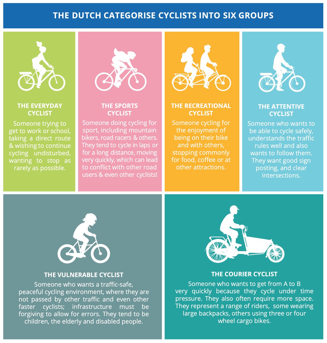 In general, Dutch planners identify six categories of cyclist; people that whilst riding their bicycle have different needs and wants.

These groups all need to be thought about individually for road safety, as they have different requirements and wishes.

safercycling.roadsafetyngos.org/best-practice-…