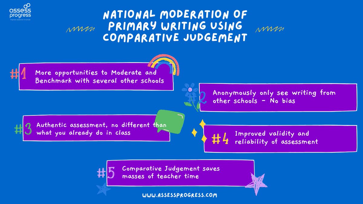 AssessProgress's tweet image. Not got your writing assessment sorted for next year? 
If you&apos;ve not already signed up to the National Moderation of Primary Writing 2021/22 you&apos;ve not got long left!
Get over to assessprogress.com and sign up now - ONLY £100 for 14 writing sessions #ComparativeJudgement