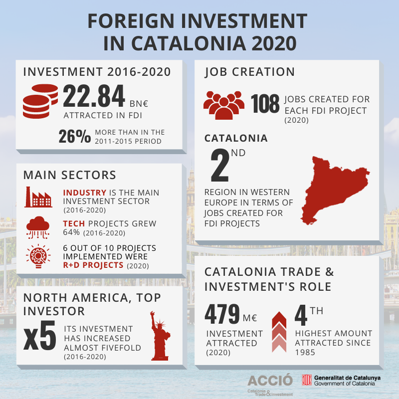 Catalonia Trade Investment On Twitter Catalonia Is The Second Region In Western Europe In Terms Of Jobs Created For Fdi Projects In 2020 Take A Look At The Main Figures
