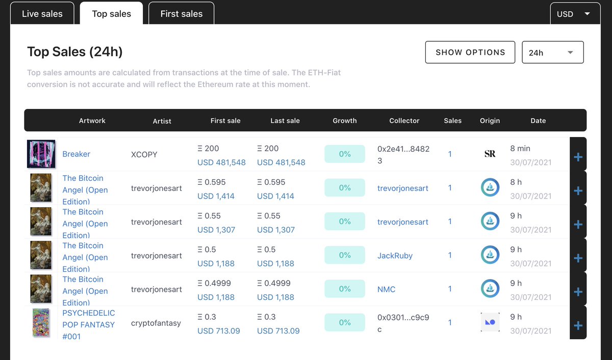 MattyVerse (@dclblogger) on Twitter photo 6/ cryptoartpulse.com <a href="/CryptoArtPulse/">CryptoArtPulse</a>
Ahem...my site
- Live feed of art sales,
- Can filter by certain artists,
- Ranks sales by last 24 hrs/7 days/1 month, etc 6/ cryptoartpulse.com <a href="/CryptoArtPulse/">CryptoArtPulse</a>
Ahem...my site
- Live feed of art sales,
- Can filter by certain artists,
- Ranks sales by last 24 hrs/7 days/1 month, etc