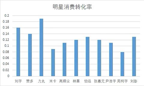 leilei_CPOP's tweet photo. Fyi. INTO1メンバーのインフルエンサー統計データ。図❶各データの説明。図❷名前を検索して購買した人の年平均購買額ランキング、図❸名前検索した人から実際購買した人の割合、コンバージョン率ランキング、図❹名前検索して購入した総金額ランキング。ご参考まで😇 #INTO1 #cbndata https://t.co/zEletf8Scc