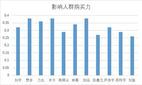 leilei_CPOP's tweet photo. Fyi. INTO1メンバーのインフルエンサー統計データ。図❶各データの説明。図❷名前を検索して購買した人の年平均購買額ランキング、図❸名前検索した人から実際購買した人の割合、コンバージョン率ランキング、図❹名前検索して購入した総金額ランキング。ご参考まで😇 #INTO1 #cbndata https://t.co/zEletf8Scc