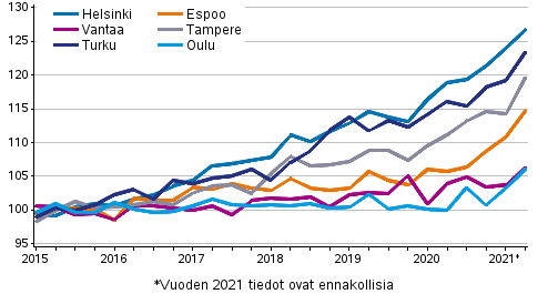 Vanhojen asuntojen hintakehityksen suunta suurimmissa kaupungeissa 2. neljänneksellä hyvinkin odotettua tällaisen asuntokauppakevään jäljiltä. Miten yläviistoon mennään, aina hiukan hämmentää. #asuminen #asuntomarkkinat

tilastokeskus.fi/til/ashi/2021/…