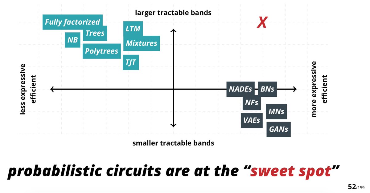 sp_monte_carlo's tweet image. and a newer take on the landscape of generative models:

(from starai.cs.ucla.edu/slides/AAAI20.… (links to pdf), which contains many other great diagrams)