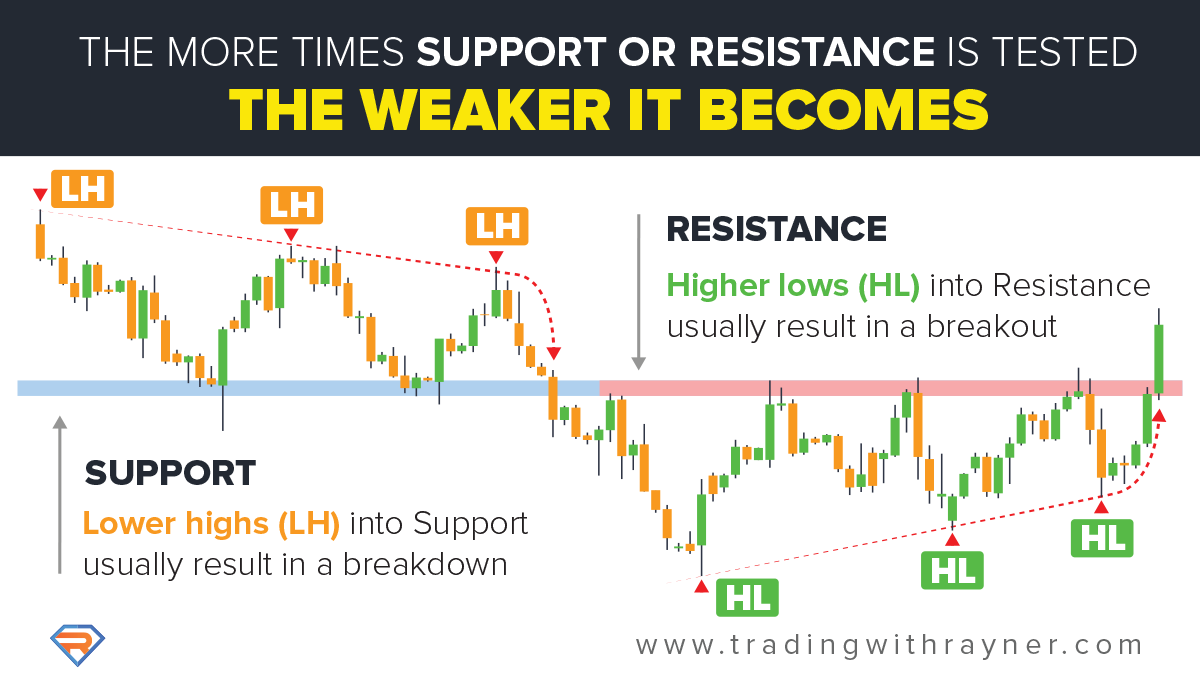 Support &amp; Resistance 101

Learn more: tradingwithrayner.com/7-things-about…