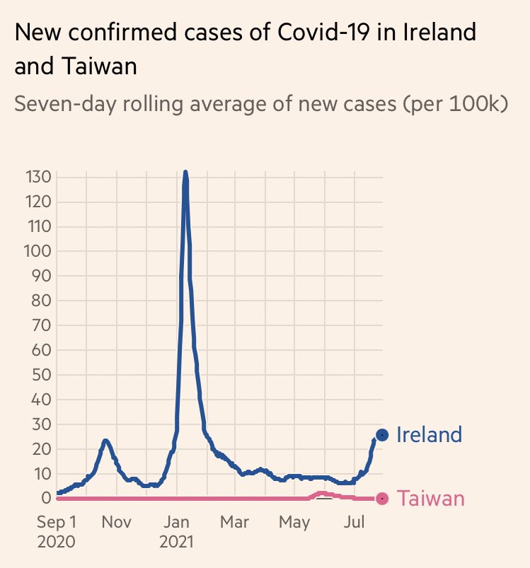 Orla_Hegarty's tweet photo. 🇹🇼 Taiwan is now able to reduce #Covid19 restrictions.. maybe we should learn from its prevention plan? https://t.co/RyZcGz4sLg