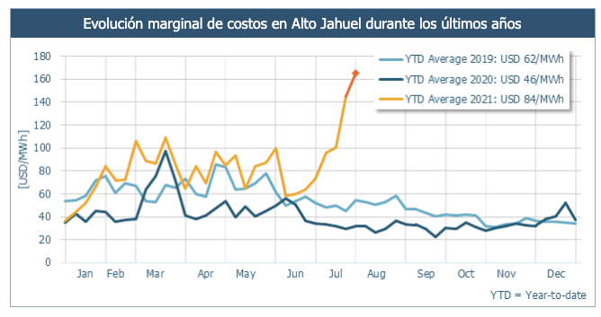 #CHILE | Weekly Report

Los precios continuaron aumentando en el sistema a medida que disminuía la participación renovable. Se utilizó diesel para suministrar el 8% de la electricidad.

Para ver el informe completo no dudes en entrar en el enlace. 👇

mailchi.mp/antuko.com/win…