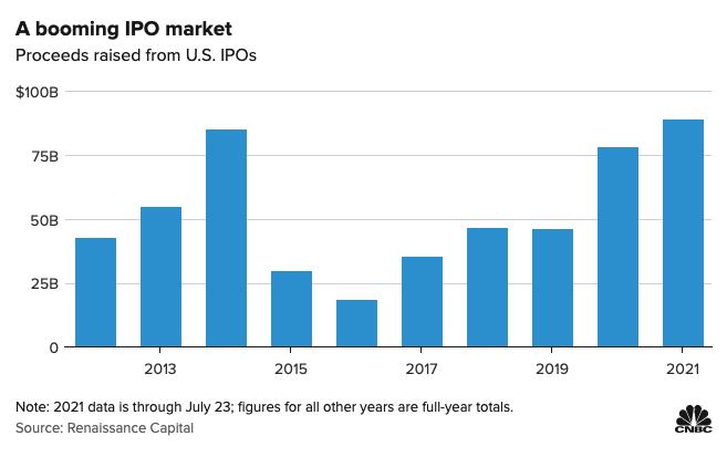 patrickalbano's tweet photo. We're already at record levels of $ raised via IPOs this year and pacing to surpass the all-time high from the 2000 dot-com boom.

https://t.co/hl9akTN51l https://t.co/b3zZTWbUBl