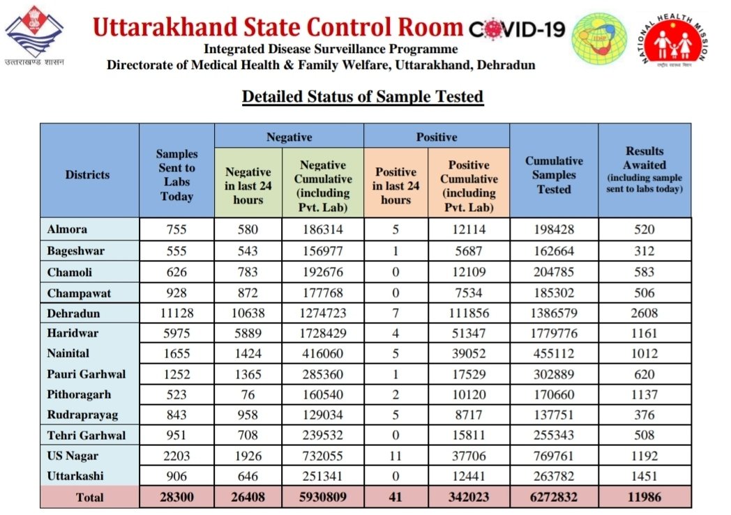 MinOfHealthUK's tweet photo. प्रदेश में आज 28300 कोरोना टेस्ट हुए, जिनमें से 41 कोरोना पॉजिटिव केस आये हैं। इसके साथ ही 64 लोग स्वस्थ हुए हैं।

#UttarakhandFightsCorona https://t.co/PcnP1ayq6v