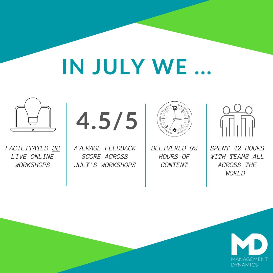 Mgt_Dynamics's tweet image. As July comes to a close, we have had another great month. Some highlights include: an average of 4.5 our of 5 for feedback across our workshops this month, kicking off a brand new Leadership Programme with Eakin Healthcare, and two Korn Ferry certifications.
