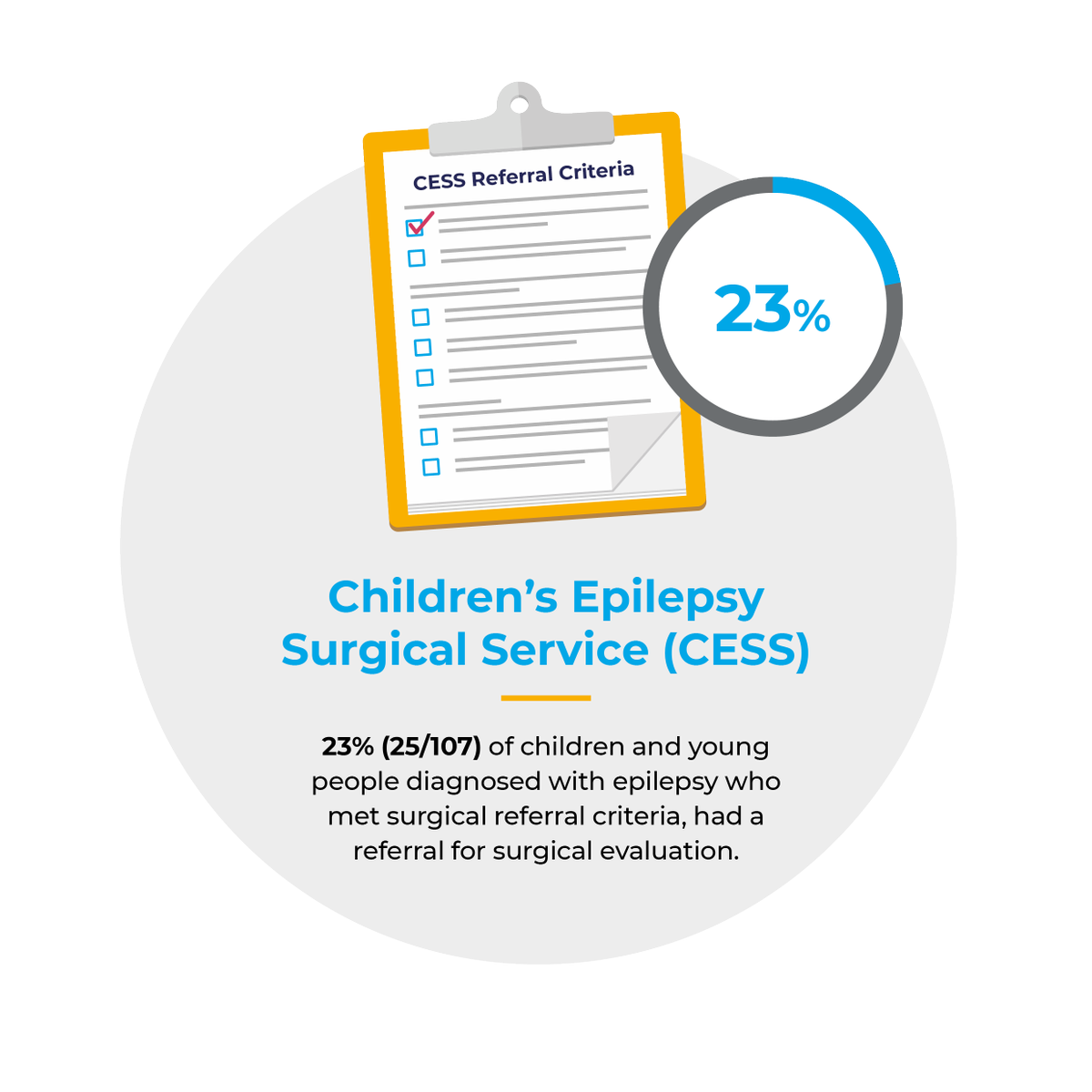 youngepilepsy's tweet photo. Brain surgery has the potential to cure a child’s epilepsy in certain circumstances, but the latest @Epilepsy_12 report from @RCPCHtweets shows that only 1 in 4 children who met the criteria were referred to consider surgery as an option.Find out more: https://t.co/0HpvleqVGI https://t.co/h8OhtYhuh9