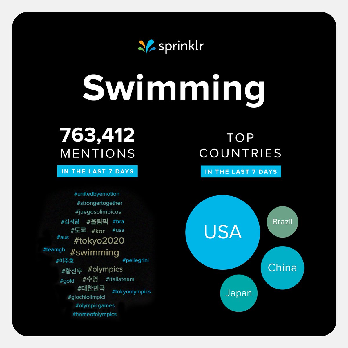 Have you been watching the #Tokyo2020 Olympics? Our team of Olympic superfans has created a real-time, interactive display to capture the top conversations from all over the world. Check out which sports are getting the most mentions 🏅 ms.spr.ly/6009nWYbT