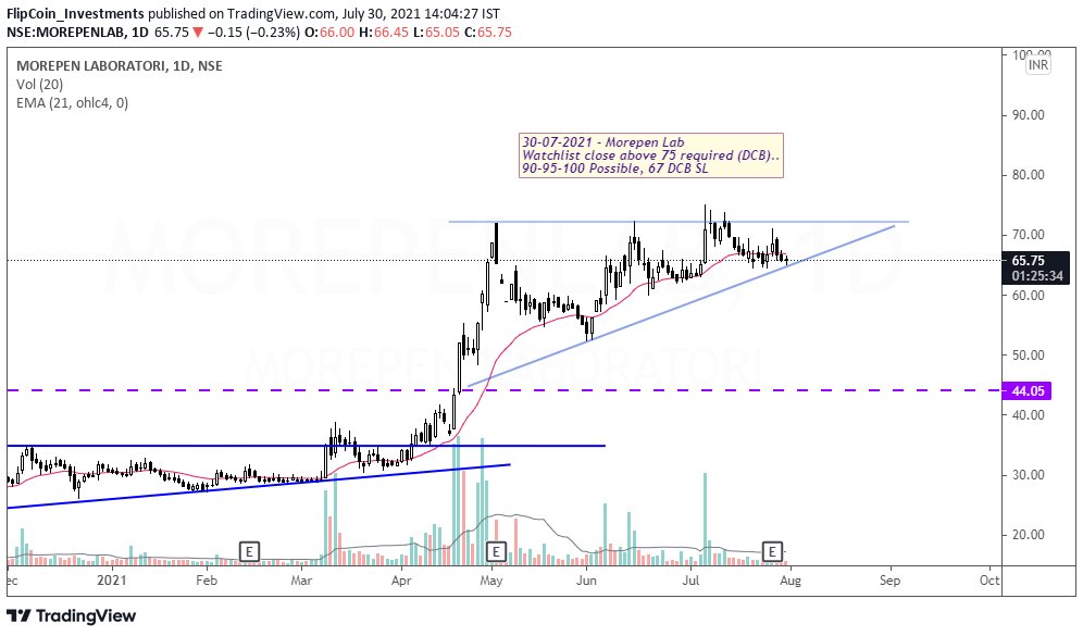 FCIBANG's tweet photo. #MorephenLab.. #Watchlist #Stocks #investing https://t.co/hK8AYdwV5P