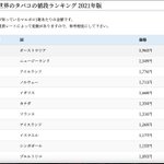 タバコ値上げで喚いている人、世界を見れば日本はまだ良心的のようです。