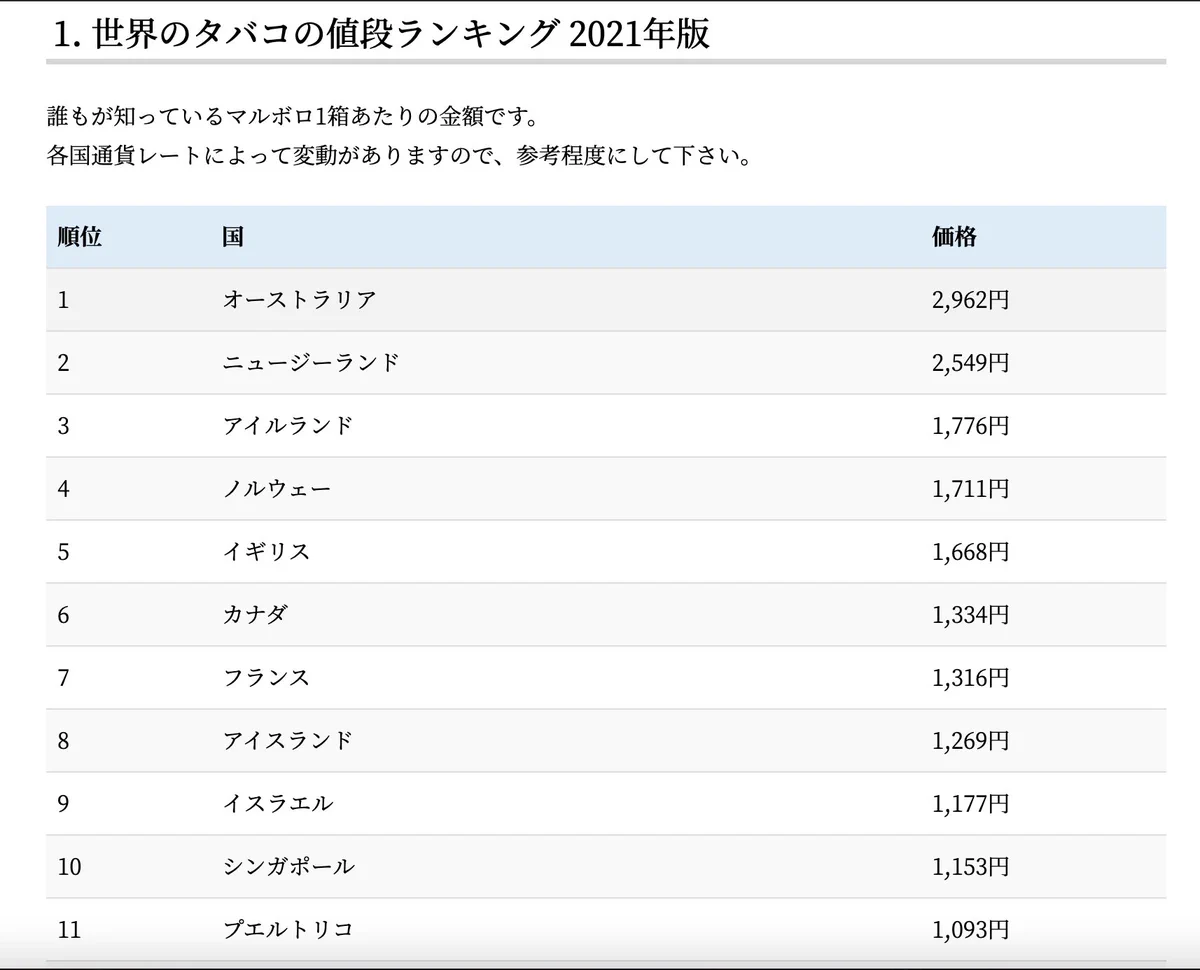 タバコ値上げで喚いている人、世界を見れば日本はまだ良心的のようです。