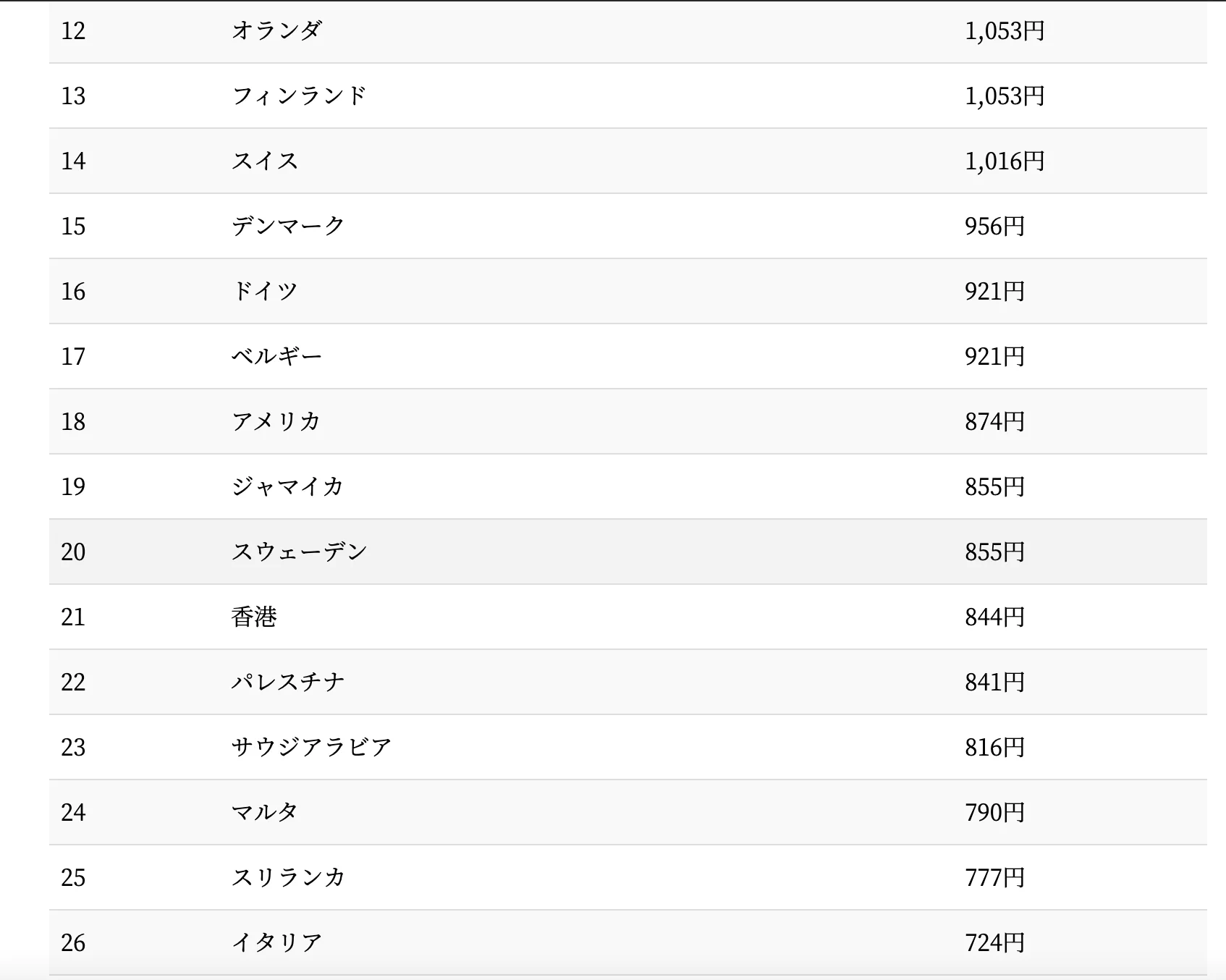 タバコ値上げで喚いている人、世界を見れば日本はまだ良心的のようです。