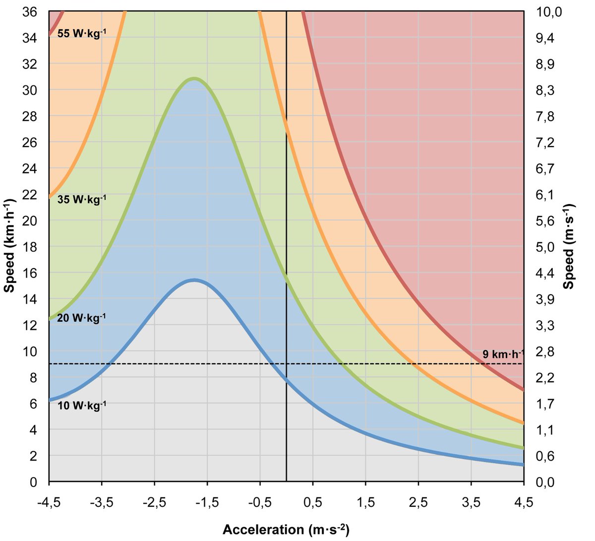 ThePowerTracker's tweet photo. 📄 Since #videotracking technology has become a widespread way to assess the players' workload, in 2010 @COsgnach et al. applied the #metabolicpower approach to soccer.
Until that time, distance & speed were the criterion measures to understand the #energydemands in #teamsports. https://t.co/2MinJk9NOJ