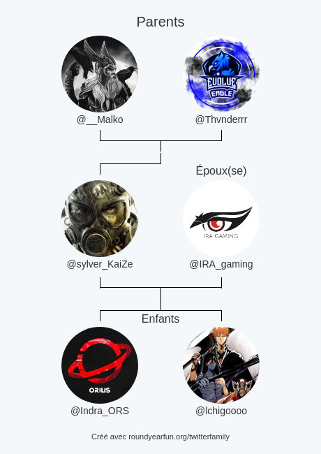 Ma Famille Twitter:
Parents: <a href="/__Malko/">Malko🏴‍☠️</a> <a href="/Thvnderrr/">Thvnder</a>
Époux(se): <a href="/IRA_gaming/">IRA Gaming</a>
Enfants: @Indra_ORS <a href="/lchigoooo/">໊</a>

via funallaround.me/twitterfamily?…

⠀