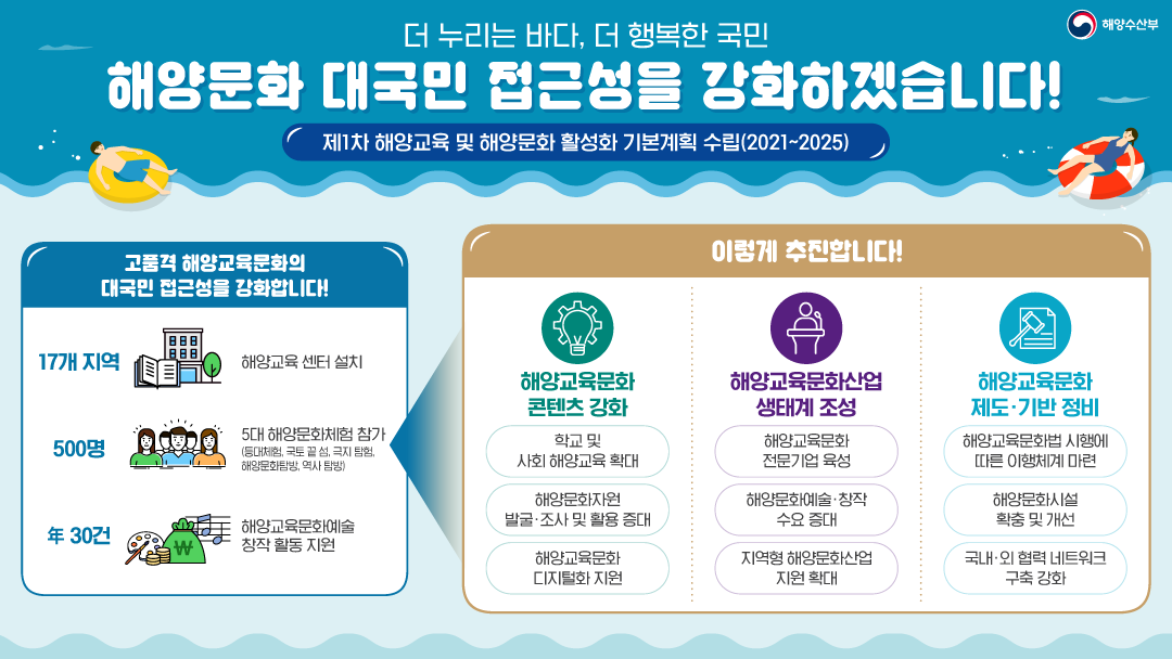 mofkorea's tweet image. 제1차 해양교육 및 해양문화 활성화 기본계획을
마련하였습니다!

수립된 3대 추진전략과 9개의 중점 추진과제들을
적극 이행해 나가겠습니다!

자세히 보기 ☞ bit.ly/2UVNUi7

#해양교육 #해양문화 #정책 #기본계획
