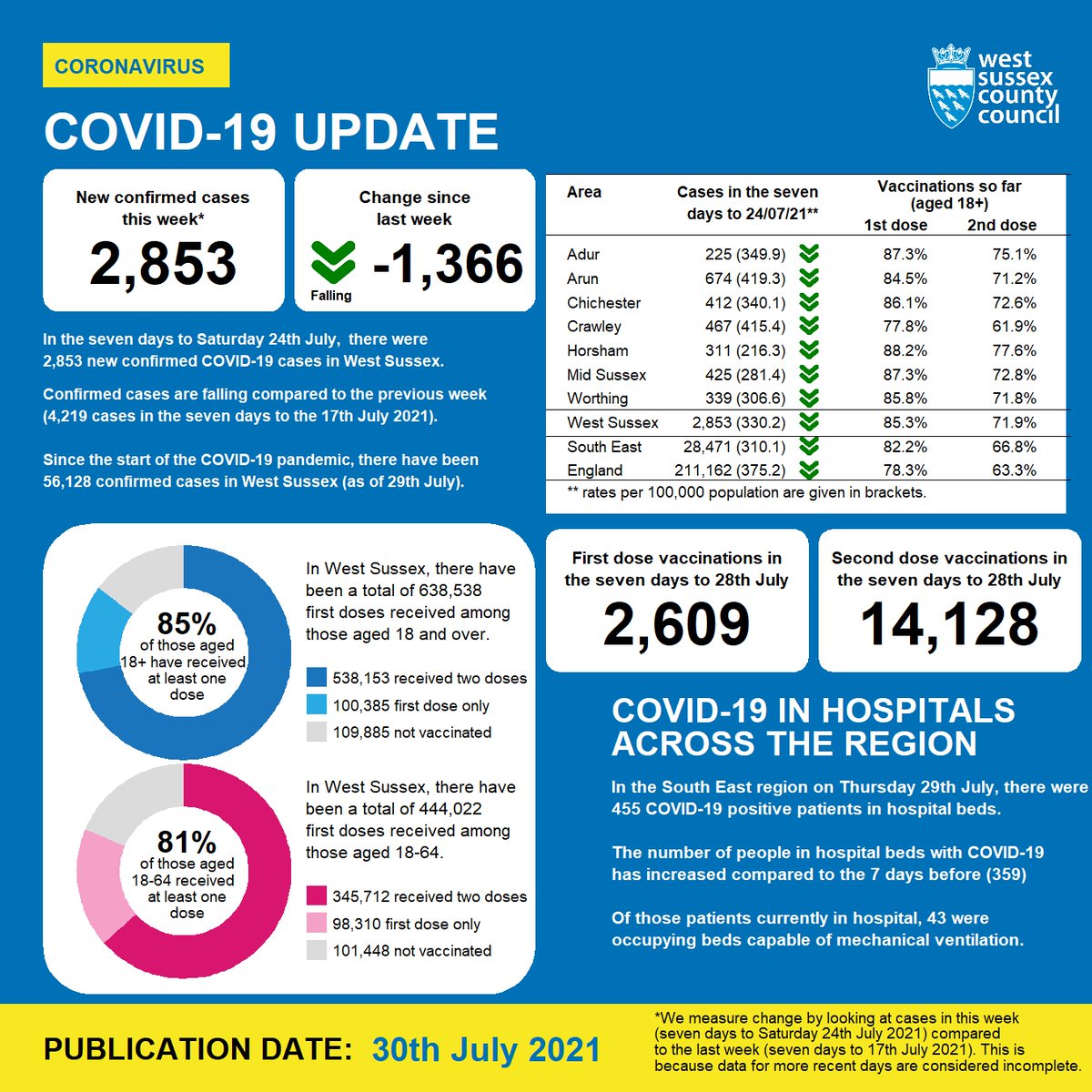 WSCCNews's tweet photo. Here’s our data dashboard with the latest COVID figures for our county.

Follow the link for information about rates in your area https://t.co/E4LGysH4To

- Stop coronavirus spreading
- Keep testing 
- If you test positive or develop symptoms, self-isolate 
- #KeepWestSussexSafe https://t.co/oQgLiBAPX2