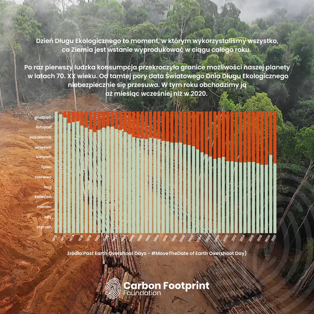 C4rbonFootprint's tweet photo. Kiedy politycy wciąż zastanawiają się nad istnieniem zmian klimatu, naukowcy przedstawiają kolejne dowody na to, że nasza konsumpcja przekracza możliwości planety. Już wykorzystaliśmy to, co Ziemia daje nam na całe 365 dni. #overshootday2021 #dzieńdługuekologicznego2021 https://t.co/oXq6D2vm6Z