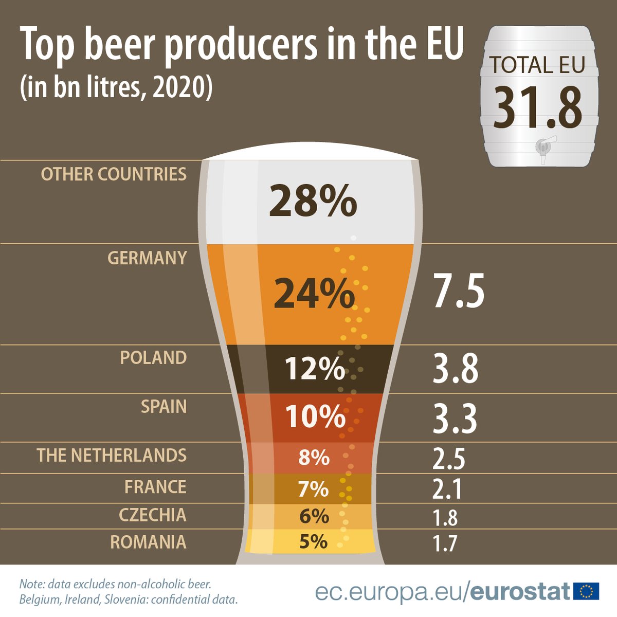 Which EU country is the top #beer producer ❓ 🍻
🇩🇪 Germany (7.5 billion litres or 24% of the total EU production), followed by
🇵🇱 Poland (3.8 bn litres or 12%) and
🇪🇸 Spain (3.3 bn litres, or 10%)
👉 ec.europa.eu/eurostat/web/p… #InternationalBeerDay #DrinkResponsibly