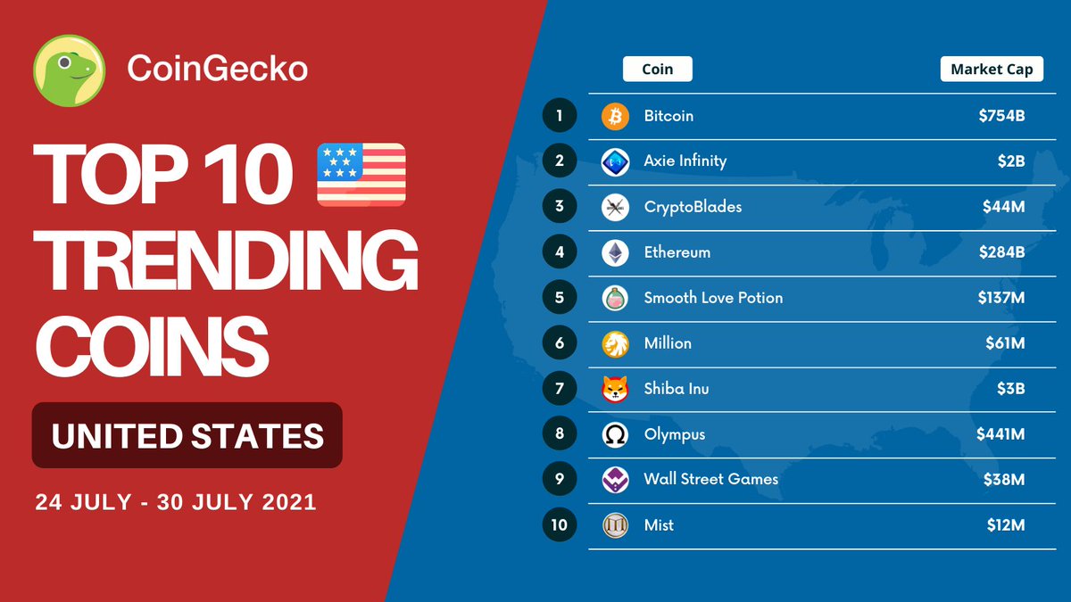 New Week, New Top 10 Coins! 🇺🇸 Looks like USA has their eyes on $BTC,  $AXS, and $SKILL this week! Following behind are $ETH $SLP and $MM! Got  your eye on any