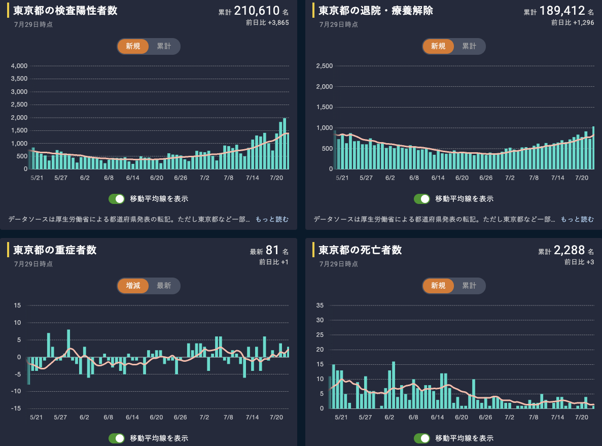Shohei Suzuki カラクリ取締役 Vp Of Customer Success V Twitter 東京都のコロナの陽性者 は劇的に増えているけど 重傷者数は数人程度しか増えておらず 死亡者数は減少しており 1日数人程度という事実 この要因はきちんと分析しているのだろうか