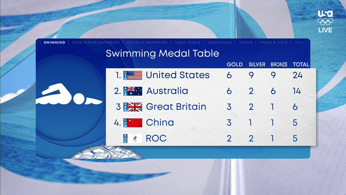 IT'S A POOL PARTY.

#TokyoOlympics swimming coverage is underway - NOW!

📺: USA
💻: bit.ly/3zVV44L
📱: NBC Sports App