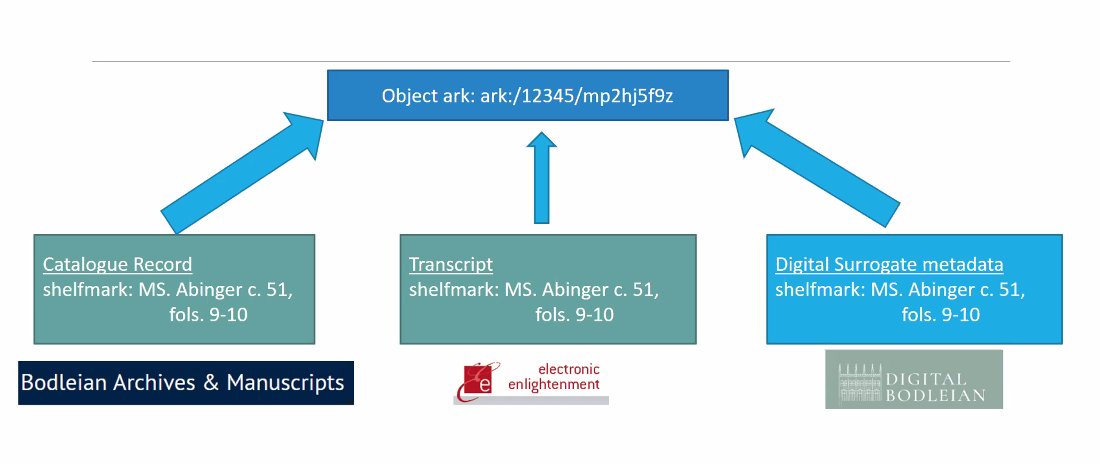 v_i_o_l_a's tweet image. a solution could be ARK, the &quot;Archival Resource Key&quot;, to build shared vocabularies. en.wikipedia.org/wiki/Archival_… &amp;amp; arks.org &amp;amp; @arks_org. 💪🙃 #library #digitization #persistentidentifier #MovingTexts2021
