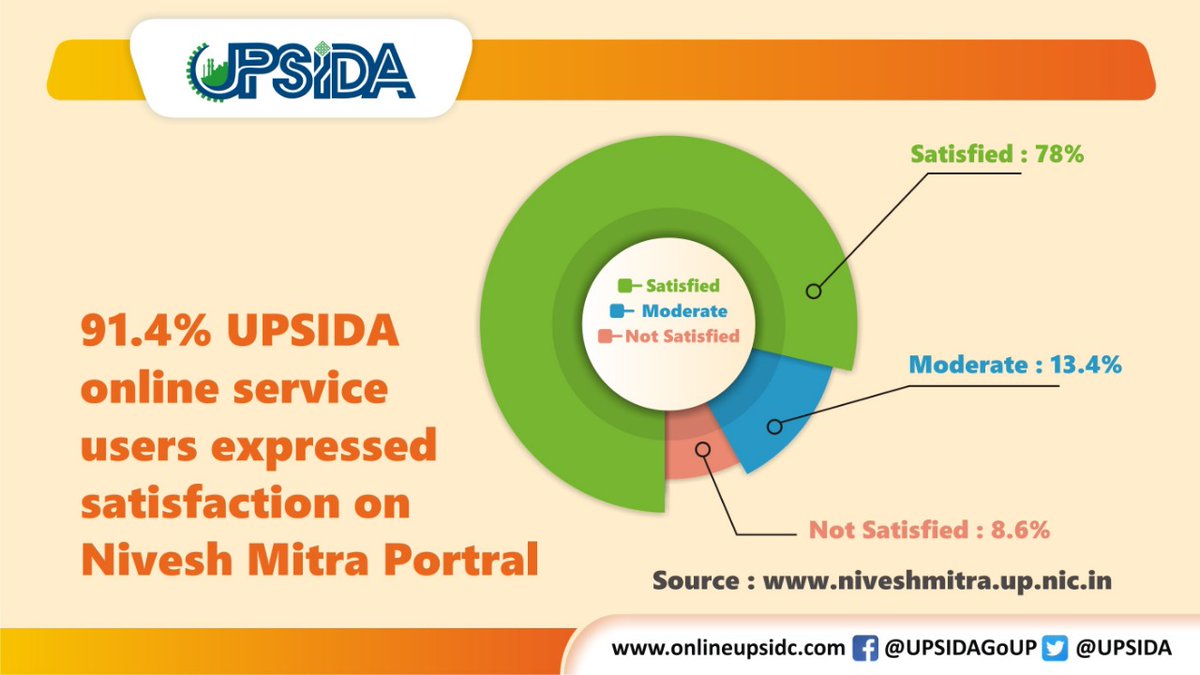 CEO@UPSIDA (@upsida) on Twitter photo #UPSIDA's commitment to provide prompt online services results in 91.4% satisfied users accessing <a href="/UPSIDA/">CEO@UPSIDA</a> services through the Nivesh Mitra single-window portal. <a href="/CMOfficeUP/">CM Office, GoUP</a> <a href="/IIDGoUP/">IIDUP</a> <a href="/_InvestUP/">INVEST UP</a> <a href="/InfoDeptUP/">Information and Public Relations Department, UP</a> #UPSIDA's commitment to provide prompt online services results in 91.4% satisfied users accessing <a href="/UPSIDA/">CEO@UPSIDA</a> services through the Nivesh Mitra single-window portal. <a href="/CMOfficeUP/">CM Office, GoUP</a> <a href="/IIDGoUP/">IIDUP</a> <a href="/_InvestUP/">INVEST UP</a> <a href="/InfoDeptUP/">Information and Public Relations Department, UP</a>