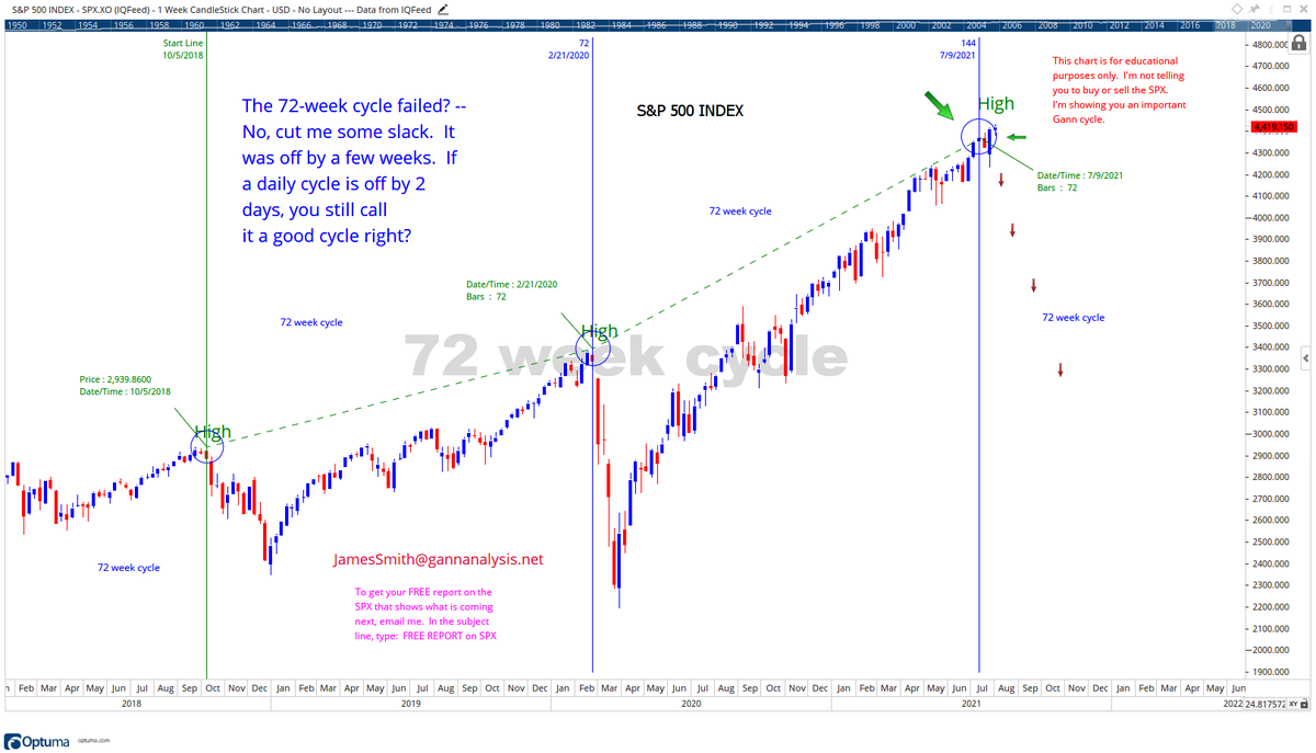 GannAnalysisLLC's tweet photo. SPX and the 72-week cycle.  Don't make Perfection the Enemy of the Good #Gann, #spx, #stocks, #crash, #stockmarketcrash, #markettops, #trading, #timing, #cycles,  jamessmith@gannanalysis.net https://t.co/LYavH6mEWu
