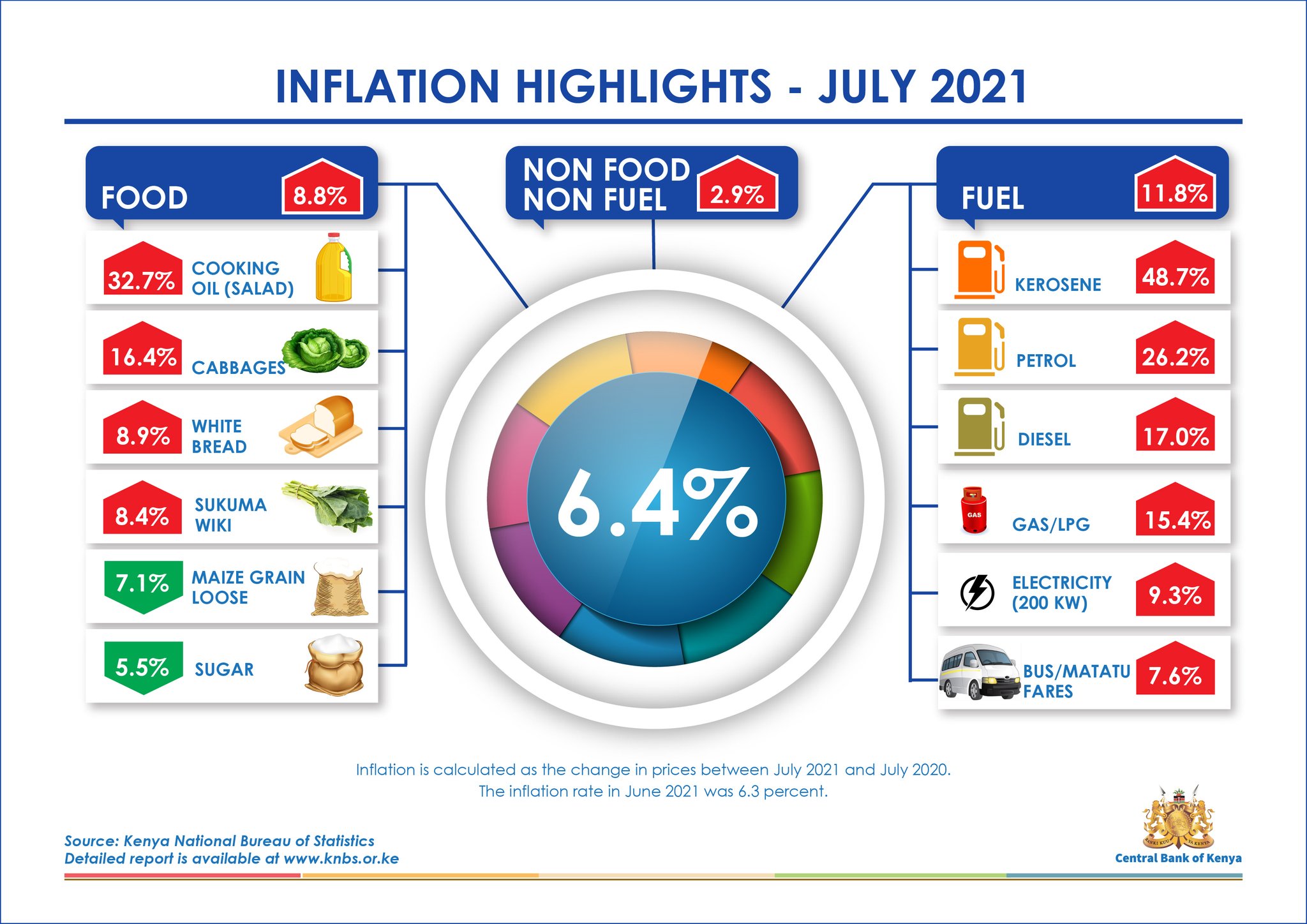 Central Bank of Kenya on Twitter "Inflation highlights Inflation in